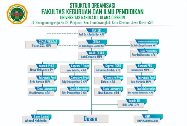 Struktur Organisasi PJKR UNU Cirebon